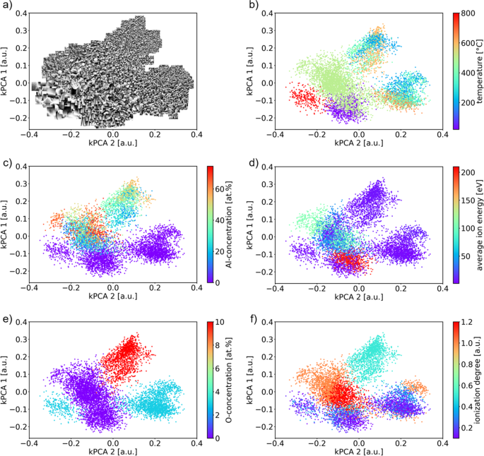 Microstructure classification across composition and deposition temperature.