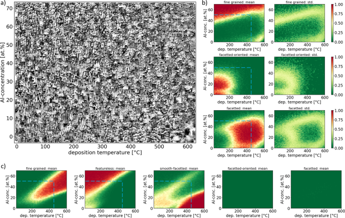 Machine-learning structure-zone maps across aluminum content and deposition temperature.