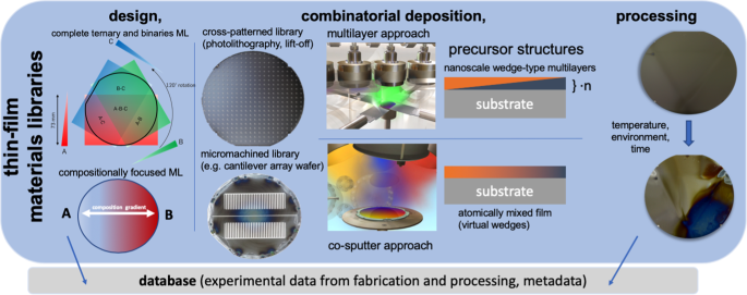 Combinatorial thin-film workflow from synthesis to characterization and data analysis.