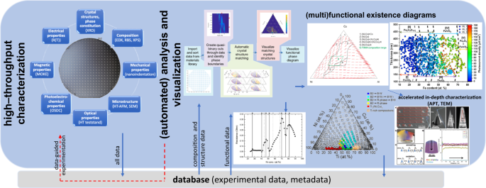 High-throughput characterization workflow for thin-film materials libraries.